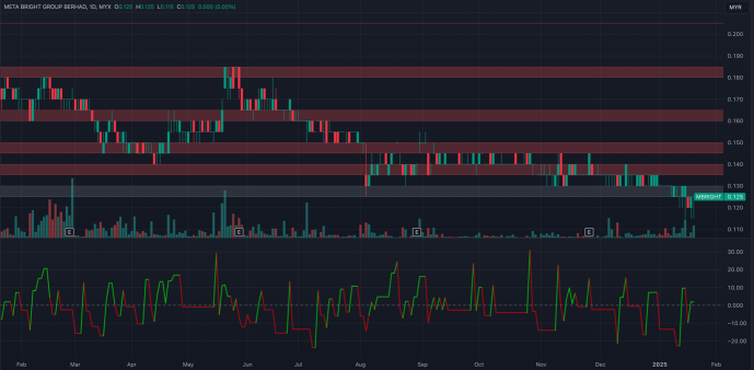 Technical Indicator – Meta Bright Group Berhad (2097)