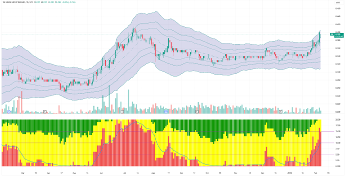 Technical Analysis of SSF Home Group Berhad (MYX: SSF) – 7 February 2025