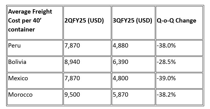 根据1月27日公布的消息，DXN控股有限公司（DXN，5318）在2025财年第三季度取得了令人印象深刻的财务业绩，营业收入达到了48610万林吉特。这标志着同比增长8.0%，尽管季度环比略有0.5%的下降。更重要的是，公司实现了历史性里程碑，净利润达到了9280万林吉特，同比增长18.4%，环比增长40.6%。