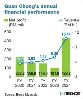 Guan Chong Declares Special Dividend after Sharp Rise in 4Q Net Profit