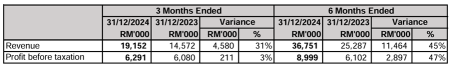 Seni Jaya Corporation 2025財年第二季度創下紀錄，達到新高度