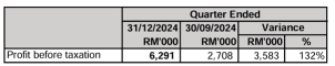 Seni Jaya Corporation Q2FY25 Breaking Records, Scaling New Heights