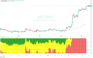 Magma集团有限公司：机构动能推动抛物线式上涨