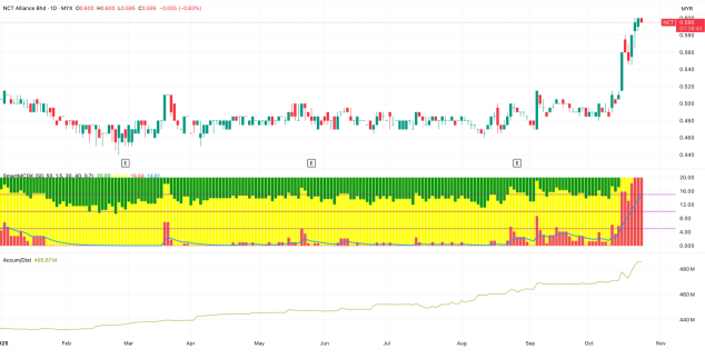 NCT Alliance Berhad：强劲反弹由坚实的基本面和机构积累推动