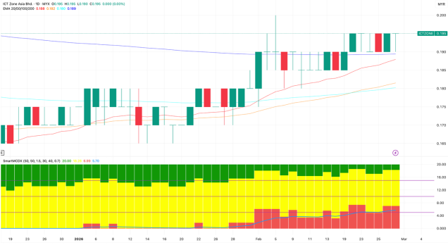 ICT Zone Asia Bhd (ICTZONE) — Technical Analysis