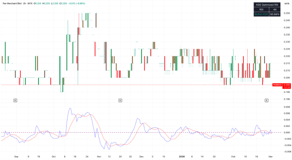 Technical View: Pan Merchant Bhd (KLSE: PMI)