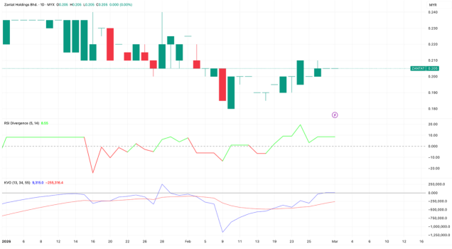 Zantat Completes Bottom Formation, Early Recovery Signals Emerge