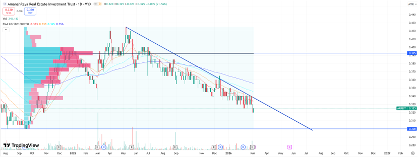 ARREIT Eyeing Downtrend Break as Price Builds Base Near RM0.30