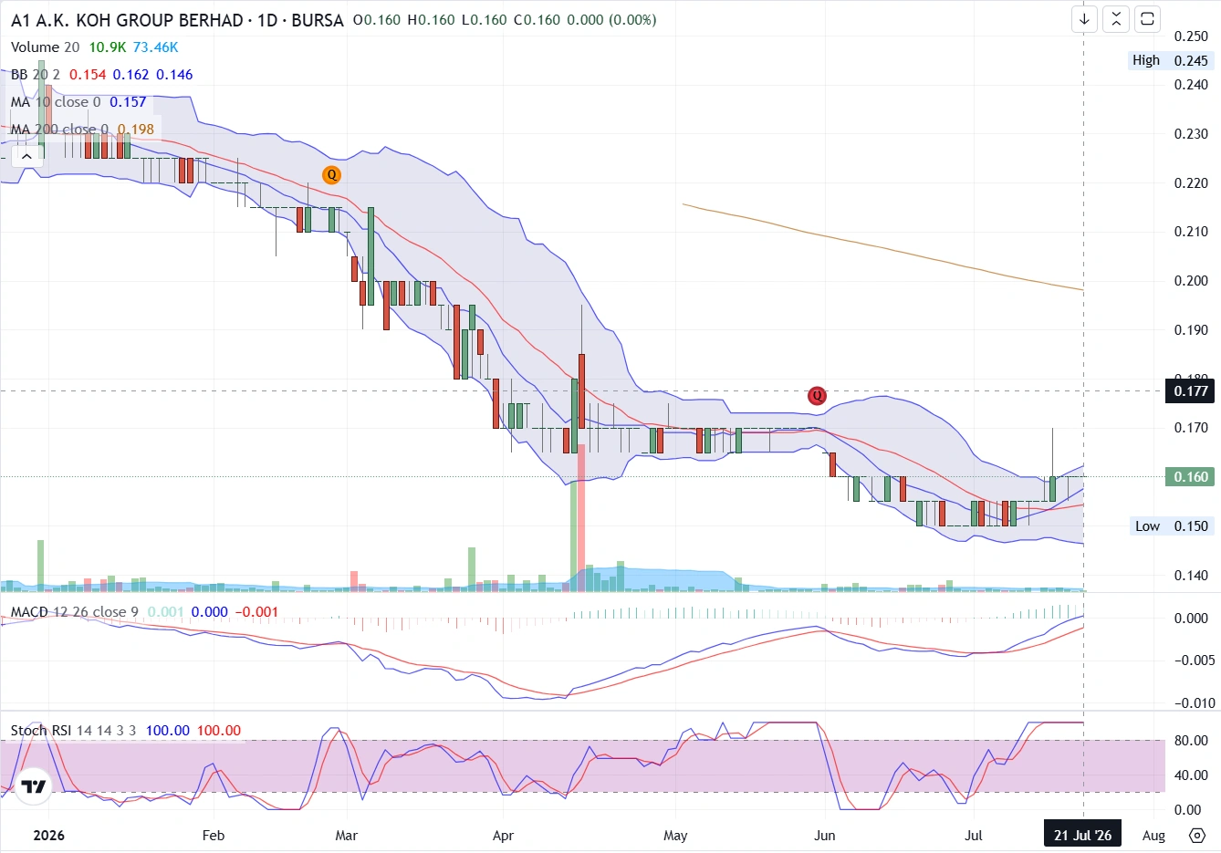2026年上半年,A1 A.K. Koh集团有限公司的股东们不得不面对持续的下跌趋势。该股在今年早些时候曾触及 0.245 附近的高点后,遭遇大幅抛售,一路下跌至近期低点 0.150. 然而,观察截至2026年7月下旬的日线图,市场似乎逐渐企稳。尽管长期趋势仍明显看跌,但短期指标已显现出企稳迹象,并可能出现动能转变……