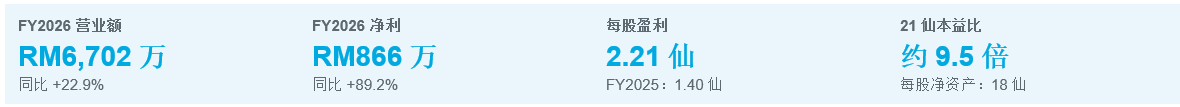 FY2026净利接近翻倍，赚幅同步改善；Serendah新厂则提供下一阶段扩产基础。以21仙参考价计算，历史本益比约9.5倍，明显低于上市时的估值水平。 东盛控股（OB Holdings Berhad）FY2026的重点，不只是营业额增长，而是盈利能力明显改善。全年营业额按年增长22.9%至6,702万令吉；毛利增长33.7%至2,980万令吉；税前盈利大增92.0%至1,260万令吉；净利则增长89.2%至866万令吉。每股盈利由1.40仙提高至2.21仙，全年宣派股息合计0.40仙。 利润率的变化更能说明基本面。FY2026毛利率约44.5%，高于上一年的40.9%；税前赚幅由12.0%升至18.8%，净利率亦由8.4%提高至12.9%。换言之，公司并非单靠增加销量拉高盈利，而是在收入增长的同时取得更好的盈利转换。 估值方面，以21仙参考价计算，东盛FY2026历史本益比约9.5倍；每股净资产18仙，对应市账率约1.17倍。公司上市价为24仙，以FY2024盈利及上市后扩大股本计算，当时估值约17倍。如今盈利规模已明显高于上市时，市场给...