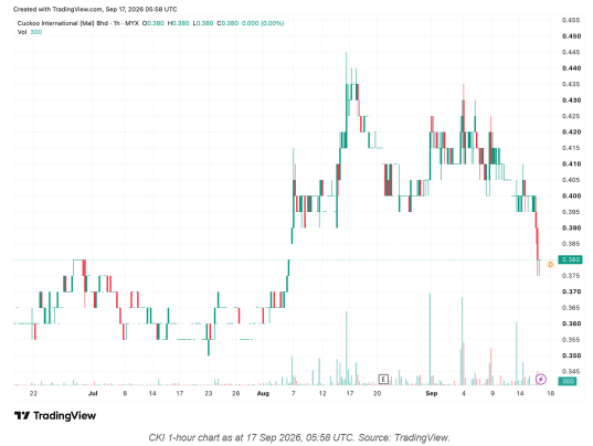 CKI: ย่อตัวลงมาที่แนวรับสำคัญ ลุ้นจังหวะ Rebound