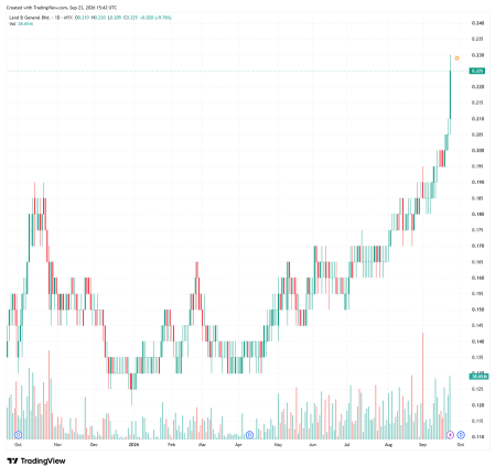 L&G ทะลุ RM0.20 หลังโมเมนตัมทางเทคนิคเริ่มแข็งแกร่งขึ้น