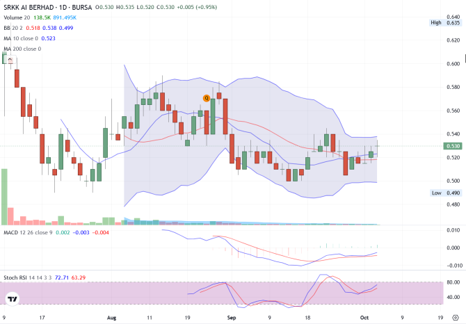SRKK AI Berhad: การสร้างฐานราคาที่มั่นคงและสัญญาณ Bullish Crossover บ่งชี้ถึงการฟื้นตัว