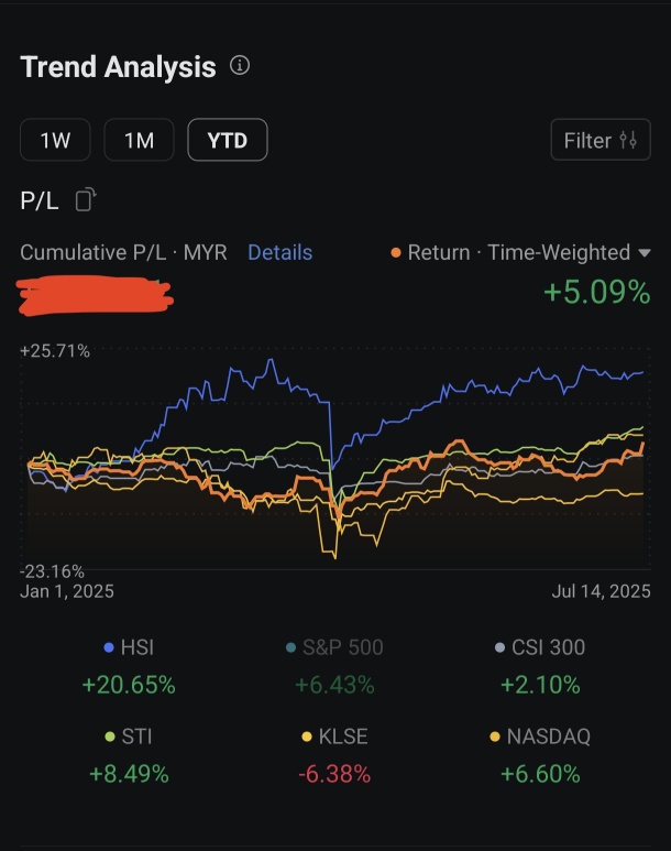 上漲5%