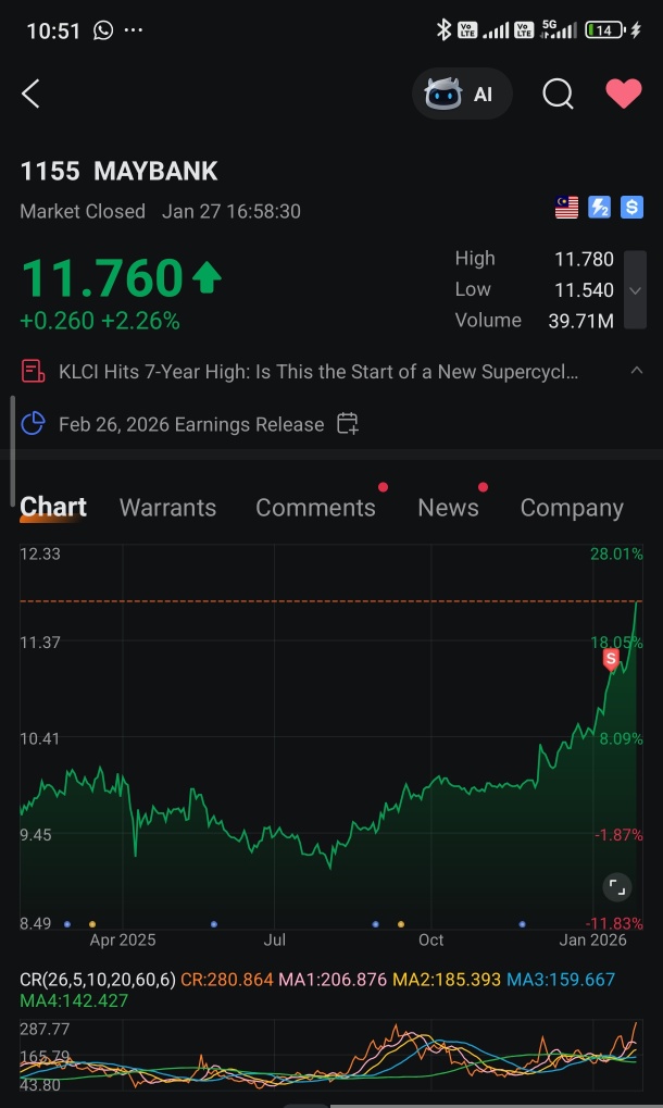 KLSE今年迄今已上涨5.42%，我却错过了这波行情 🤕