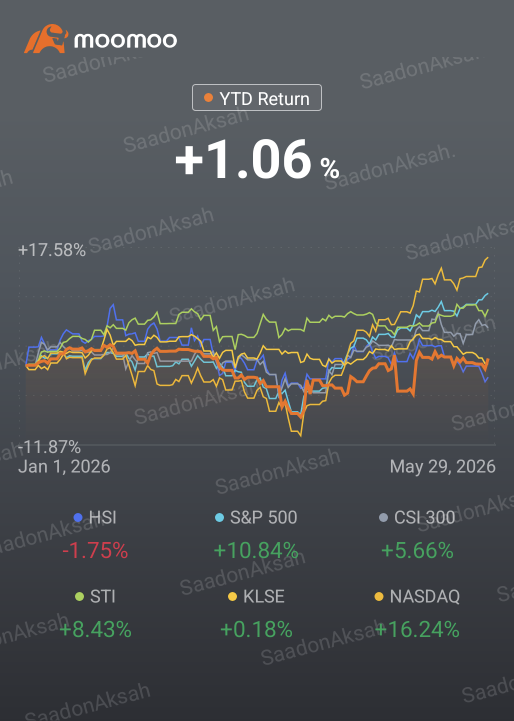 Back to beating KLSE!