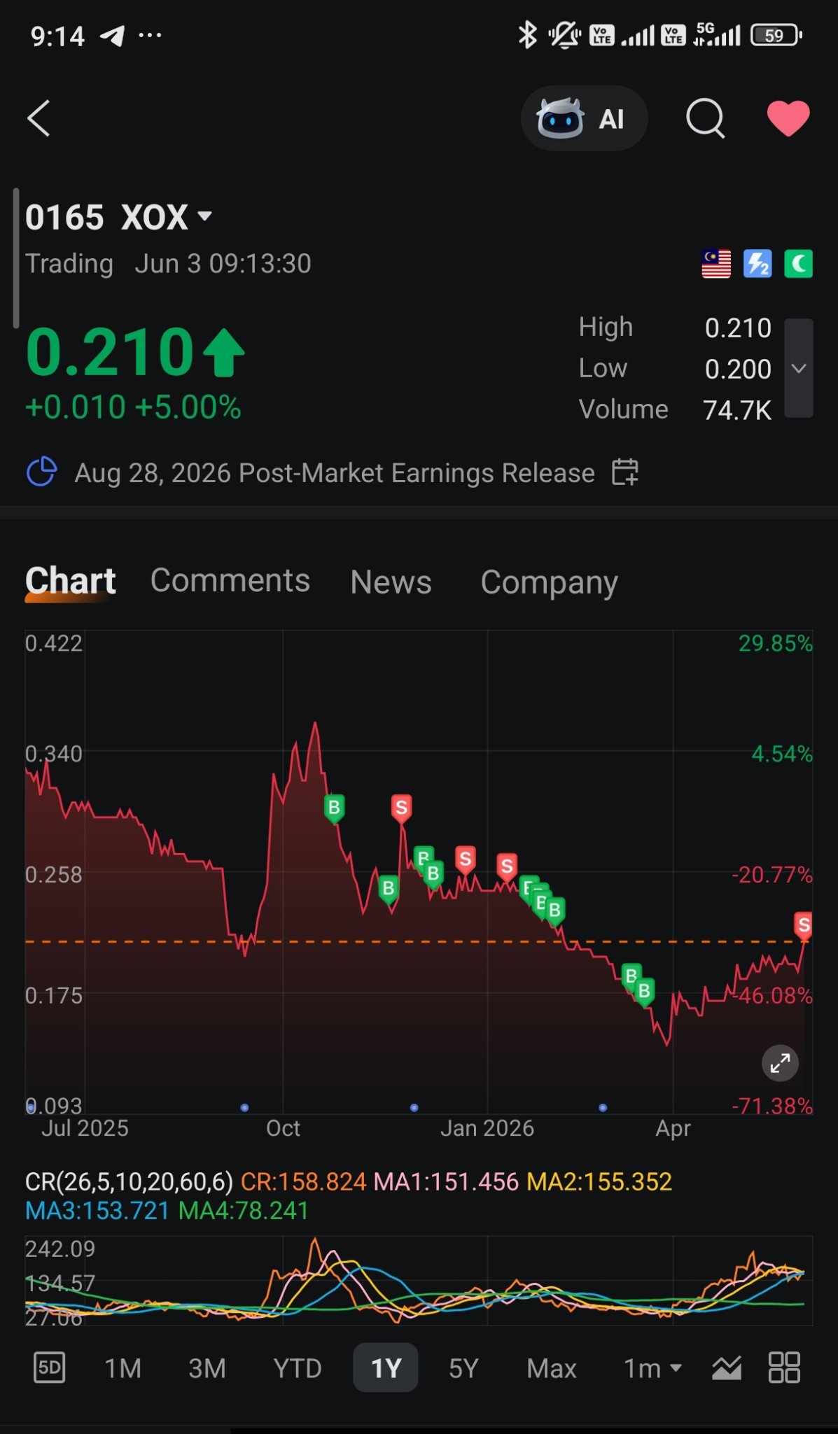 Alright成功賣出 $XOX (0165.MY)$