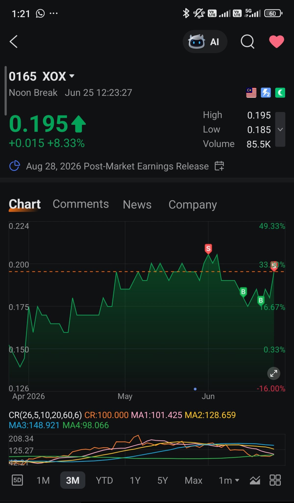 成功卖出 $XOX (0165.MY)$