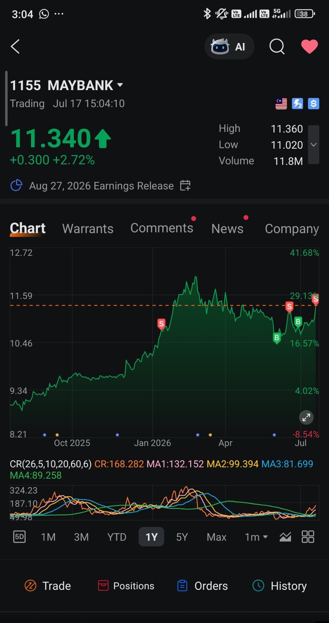 今天真是不错的一天😄。我会继续关注你的价格 $MAYBANK (1155.MY)$
