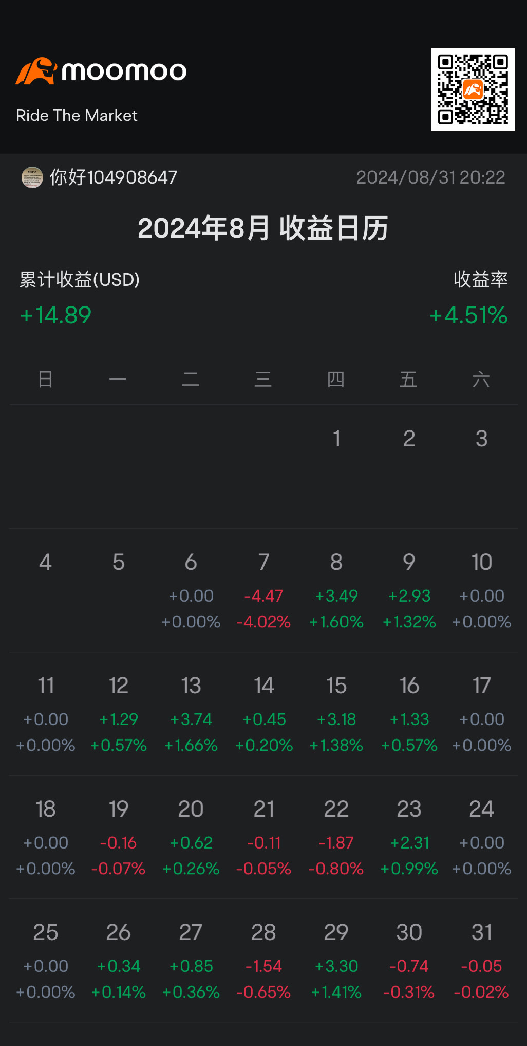 8月的表现！还不错！继续加油，学习