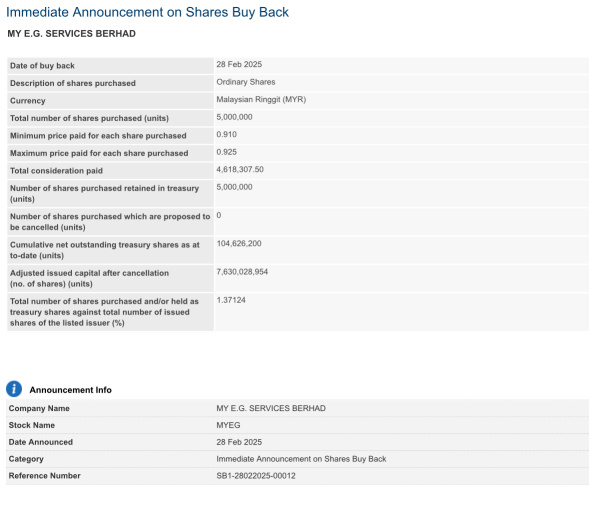 MyEG buys back 5m shares