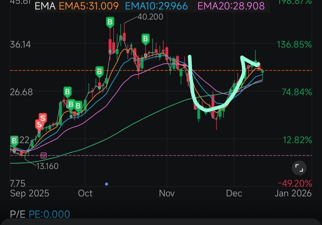 Applied Digital (APLD.US)$ hmmm the chart seems to be formi... - moomoo  Community