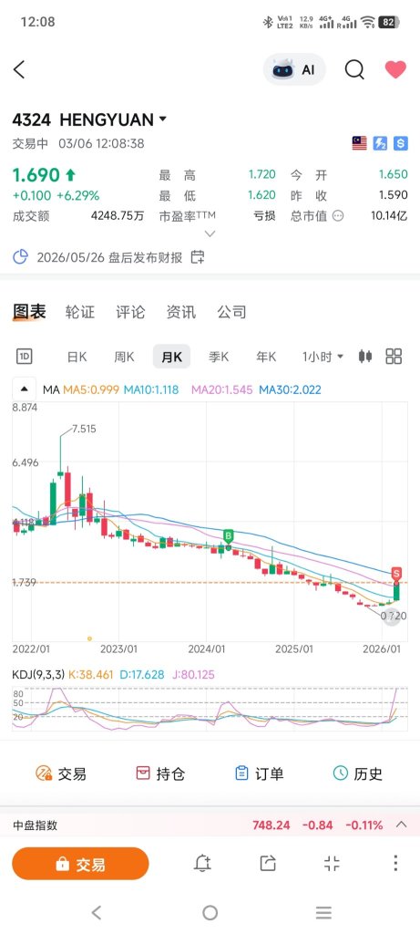 3.3买入跌了80%。幸好0.78有加仓！还有送warrant。套了两年 小赚10% 走人吧！好可怕