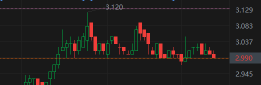 平均成本 3.120？