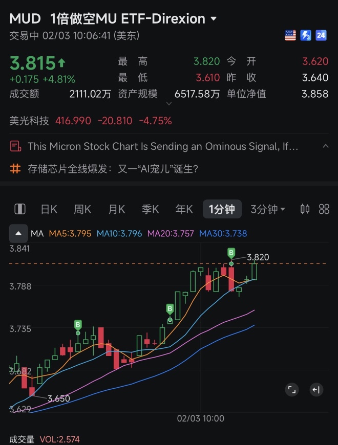 加仓做空