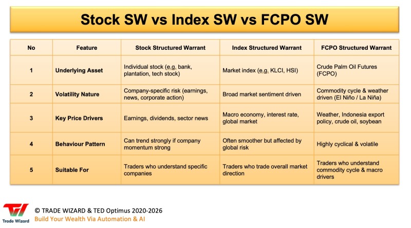 Day 133 (135)  - Stock SW vs Index SW vs FCPO Structured Warrants