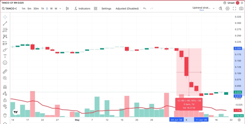 第234天（237）Tanco结构化认股权证在5个交易日内暴跌95%
