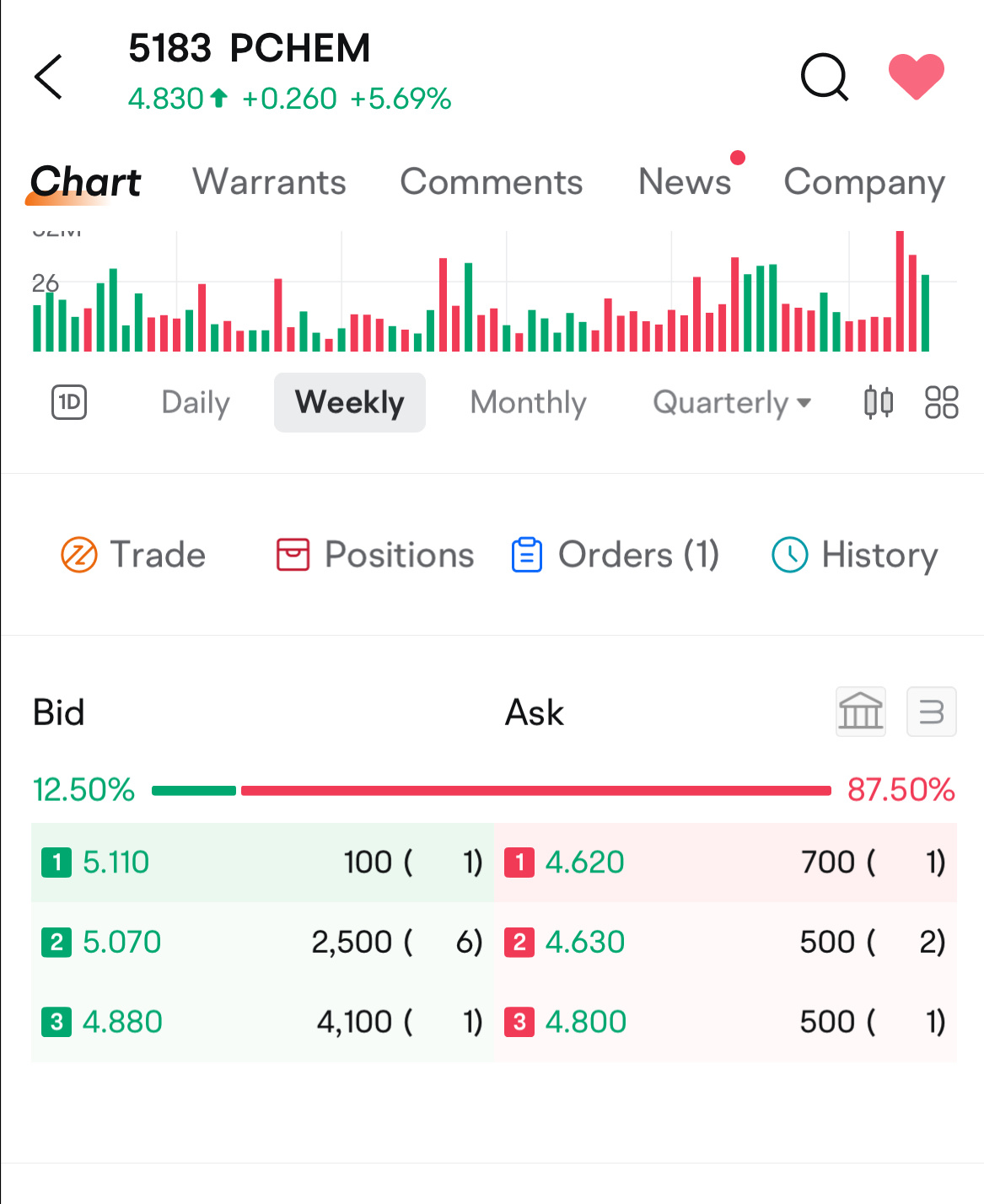 $PCHEM (5183.MY)$ what’s this? 😮