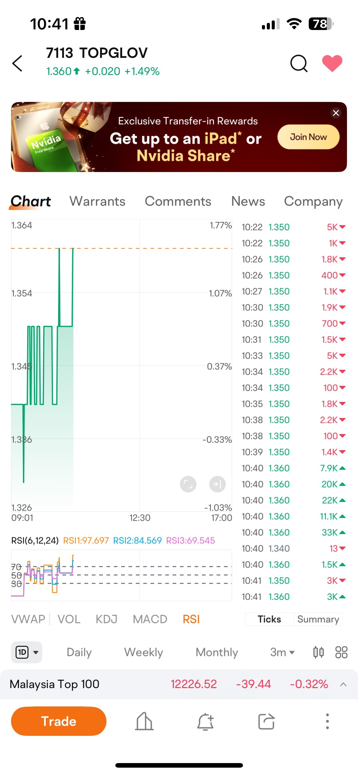 $TOPGLOV (7113.MY)$ pretty large buy orders today~ hold it retail investors