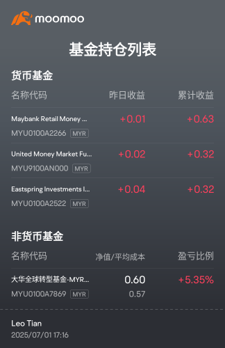 5月15日加入到現在，有1個月半，我投入的不多。基金3個平等130.02 。股票型基金目前100。這是我1個月半的收益。☕