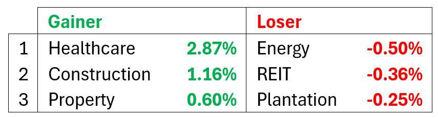 Malaysia market commentary (16 Dec 2024)