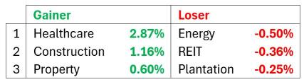 Malaysia market commentary (16 Dec 2024)