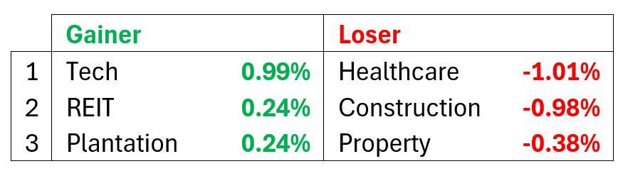 Malaysia market commentary (17 Dec 2024)