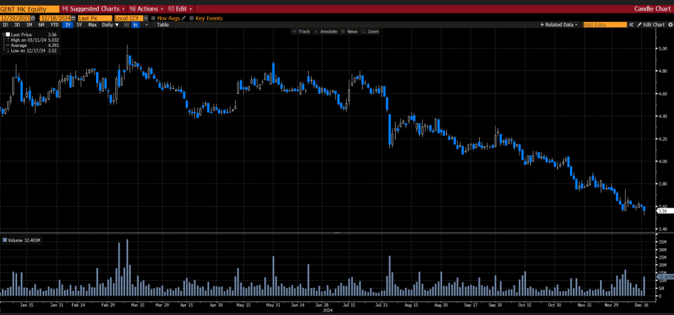 Malaysia market commentary (18 Dec 2024)