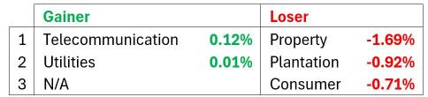 Malaysia market commentary (18 Dec 2024)