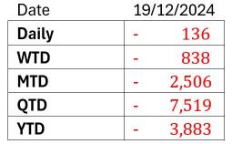 馬來西亞市場評論（2024年12月20日）