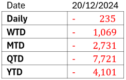 Malaysia market commentary (23 Dec 2024)