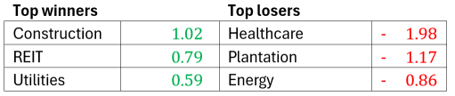 Malaysia market commentary (23 Dec 2024)