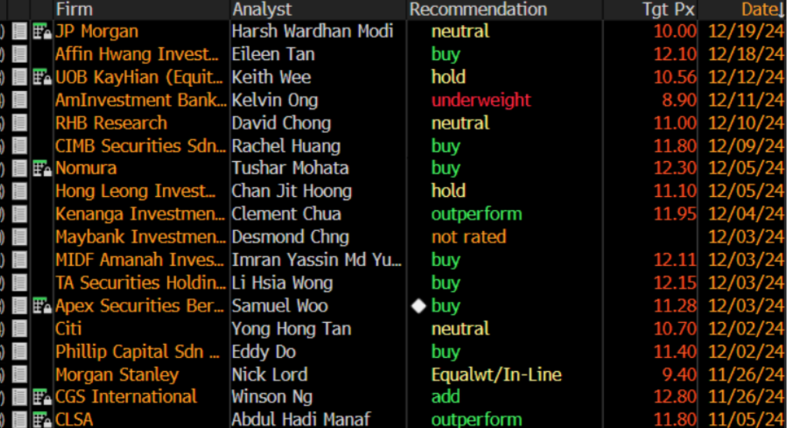 Malaysia market commentary (23 Dec 2024)