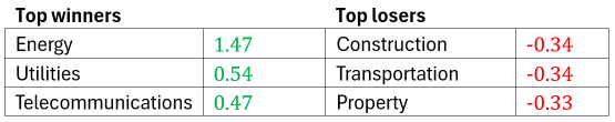 Malaysia market commentary (26 Dec 2024)