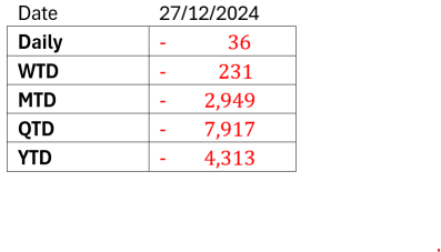 Malaysia market commentary (30 Dec 2024)