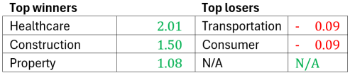 Malaysia market commentary (30 Dec 2024)