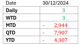 Malaysia market commentary (31 Dec 2024)