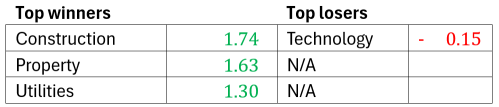 Malaysia market commentary (31 Dec 2024)