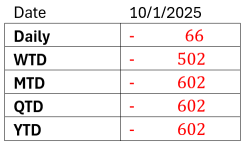 Trader’s Look at Market – “Risk off Mode Engulfs Markets” (13 Jan 2025)