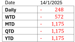 市場交易員觀察 - 「市場等待今晚的CPI；YINSON從阿布扎比獲得10億美元資金援助」（2025年1月15日）